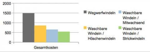 Kostenvergleich: Wegwerfwindeln vs. Stoffwindeln