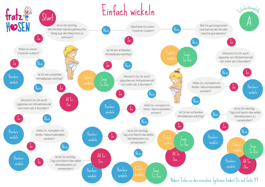 Baum A: Wie einfach magst Du wickeln?