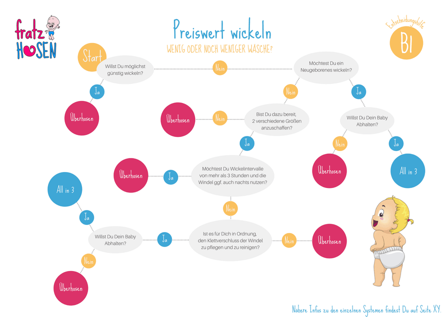 Baum B1: Welches günstiges System?