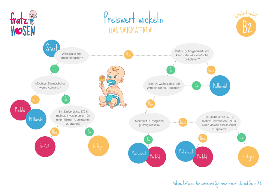 Baum B2: Welche günstigen Einlagen?
