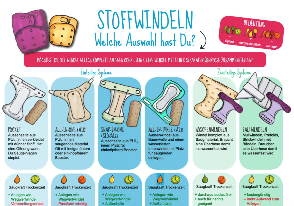 Ratgeber Stoffwindeln - Fratzhosen